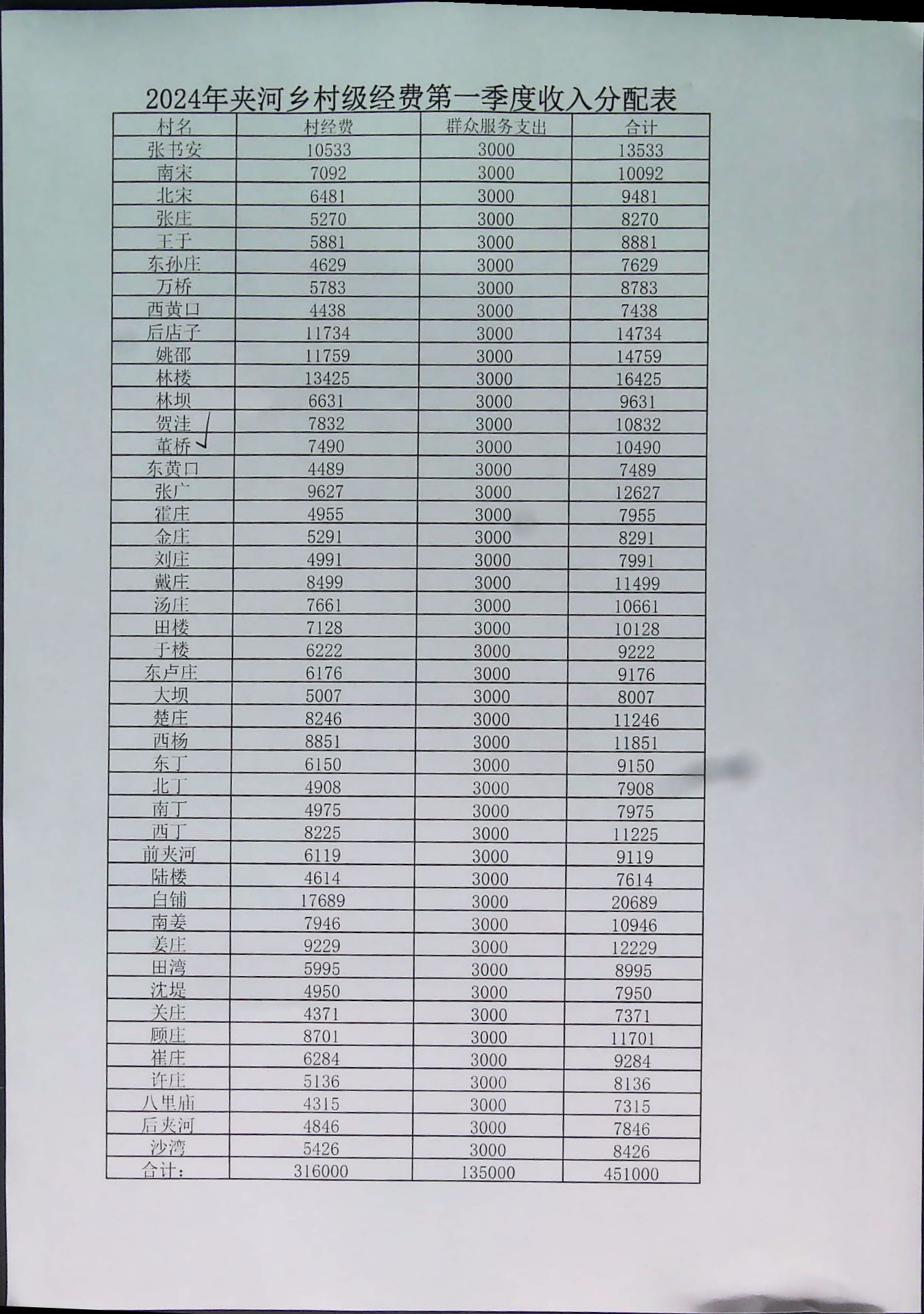村级经费收入.jpg